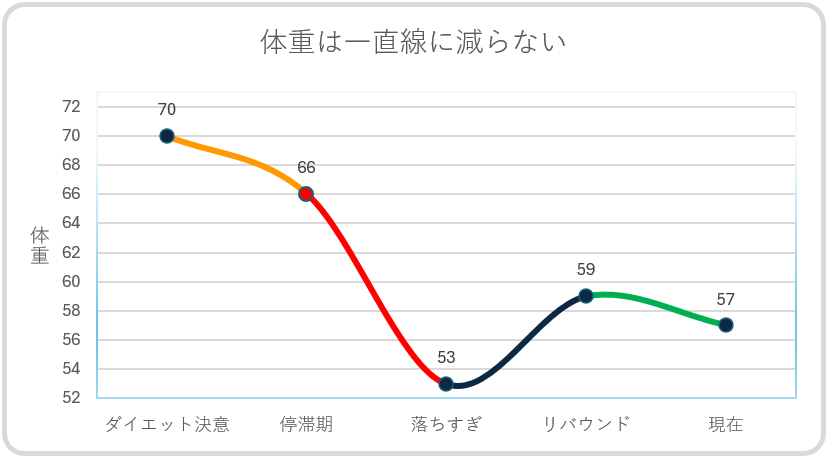 シンメンのダイエット中の体重推移グラフ