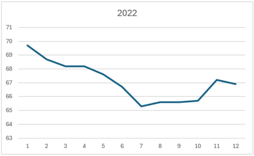 2022年の年間体重推移グラフ