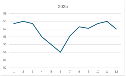 2025年、年間体重推移グラフ