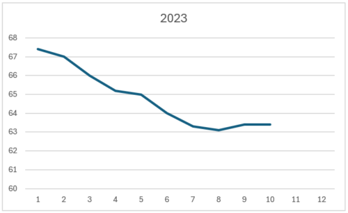 2023年 年間体重推移グラフ