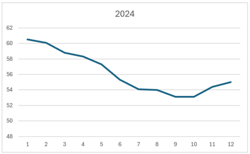 2024年、年間体重推移グラフ