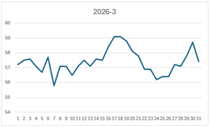 3月の体重グラフ。中盤から後半のアップダウンが凄い。