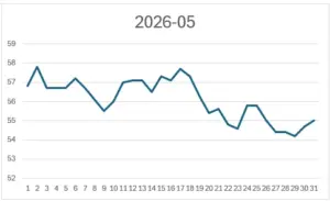 2026年5月の体重グラフ